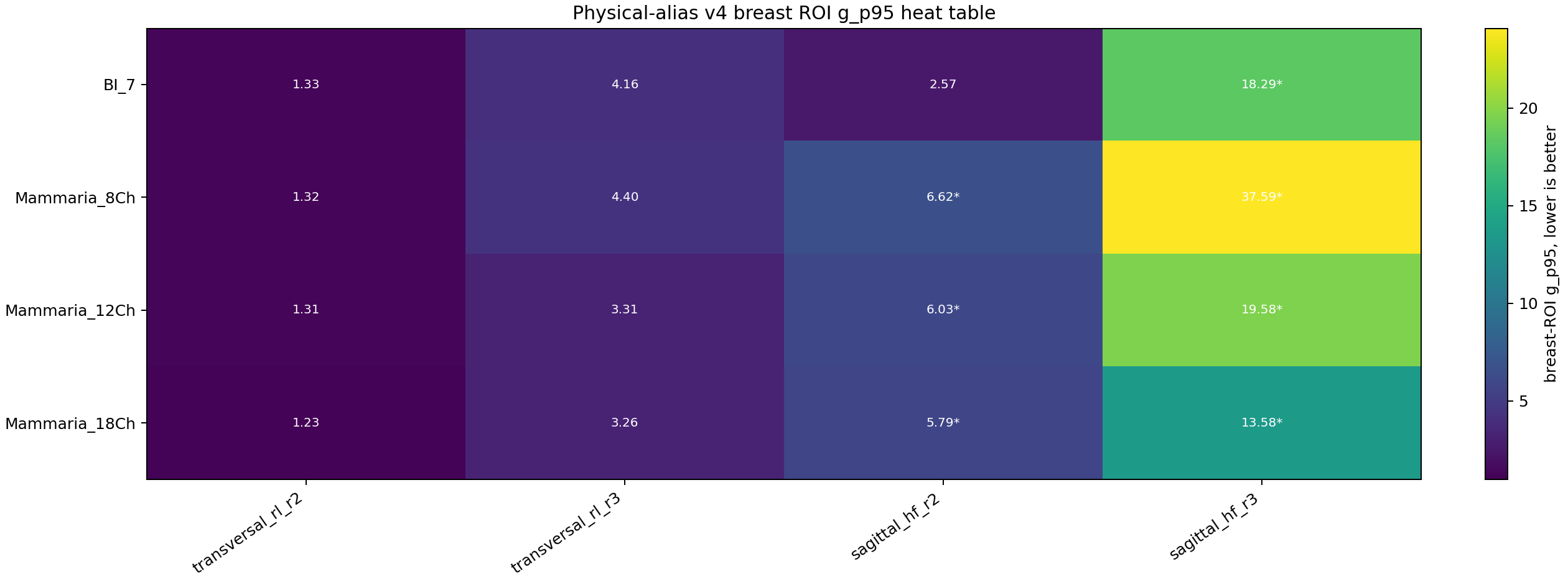 Breast-ROI g p95 heat table