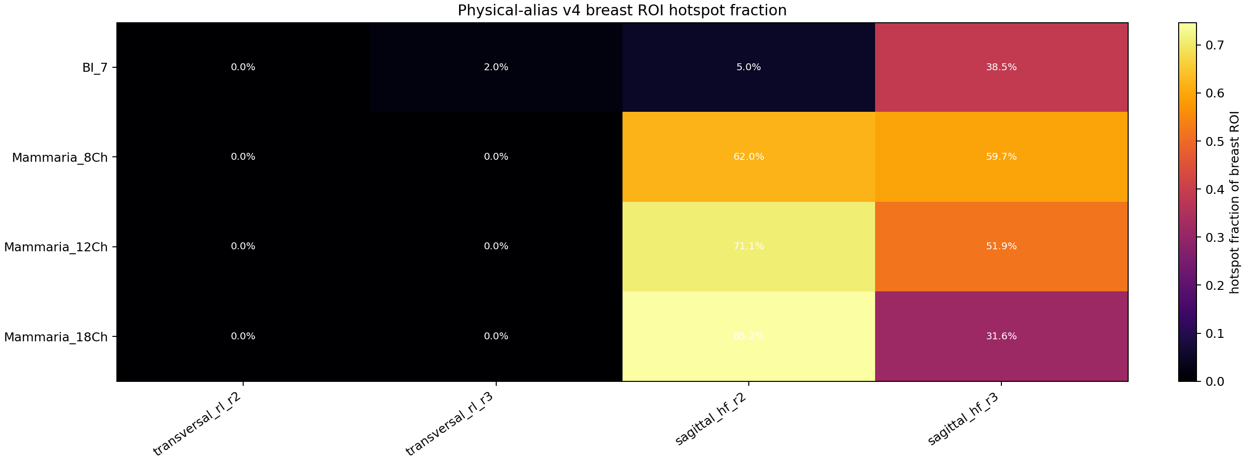 Breast ROI hotspot summary
