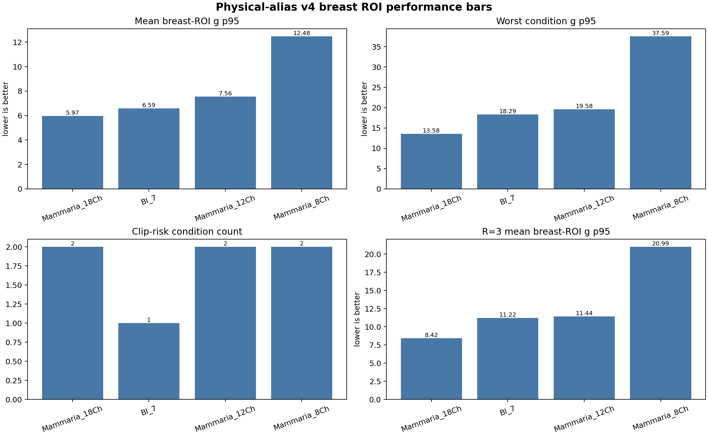 PPA/g-factor performance bars