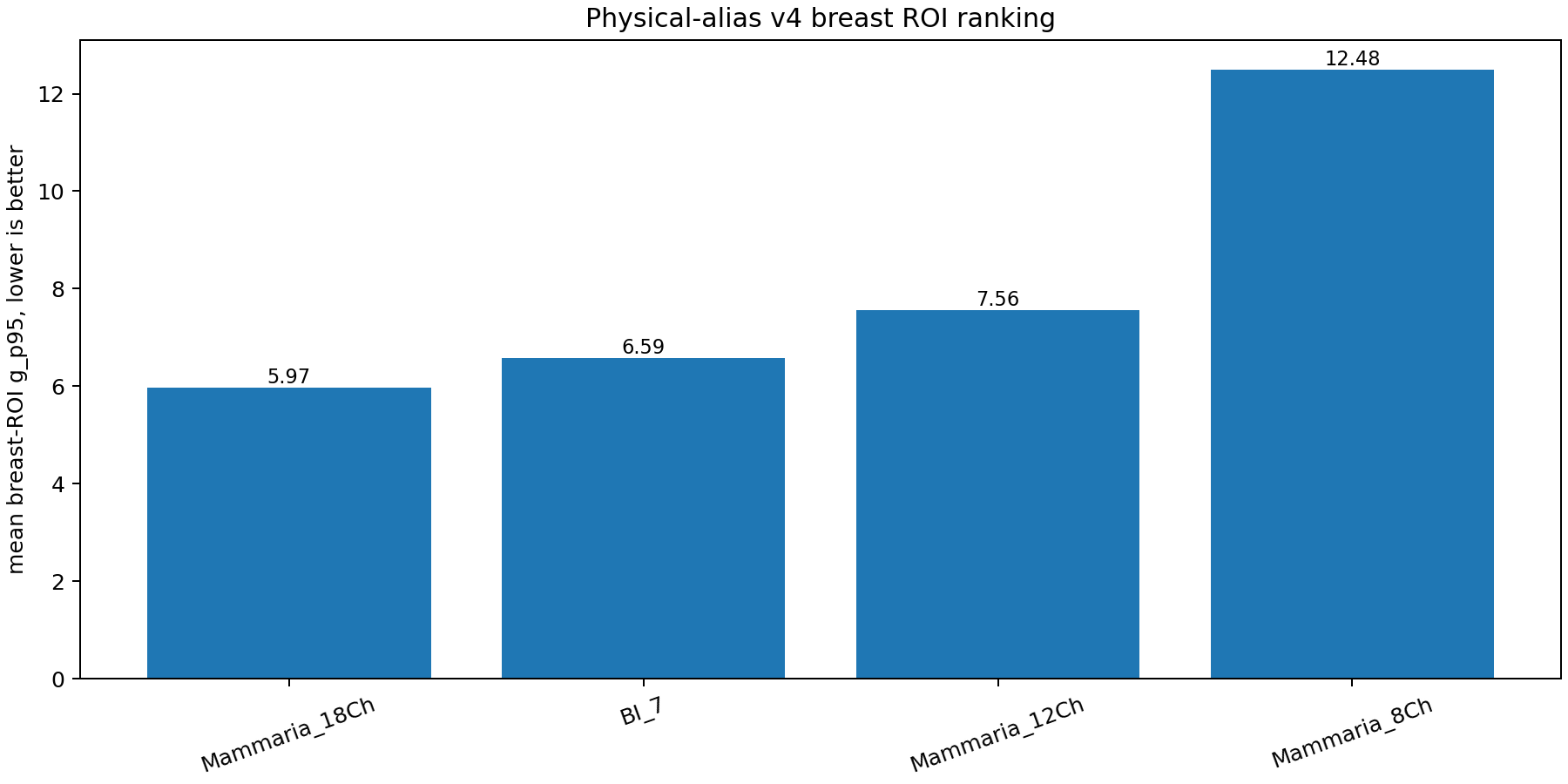 Breast ROI ranking by mean g p95