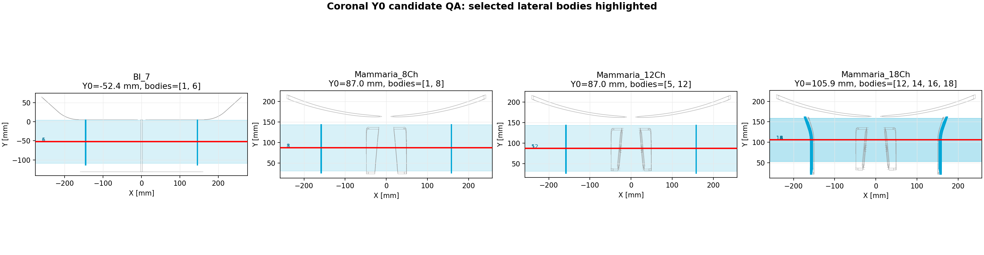 Coronal Y0 candidate QA