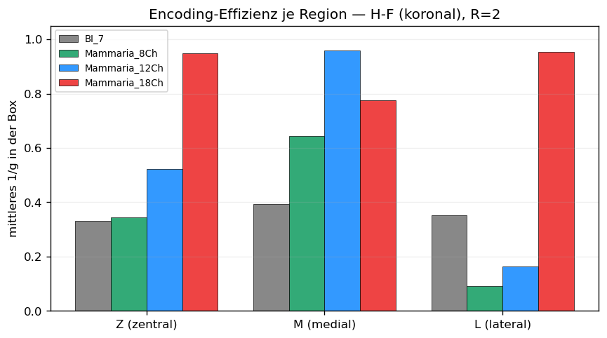 H-F R=2 bar chart