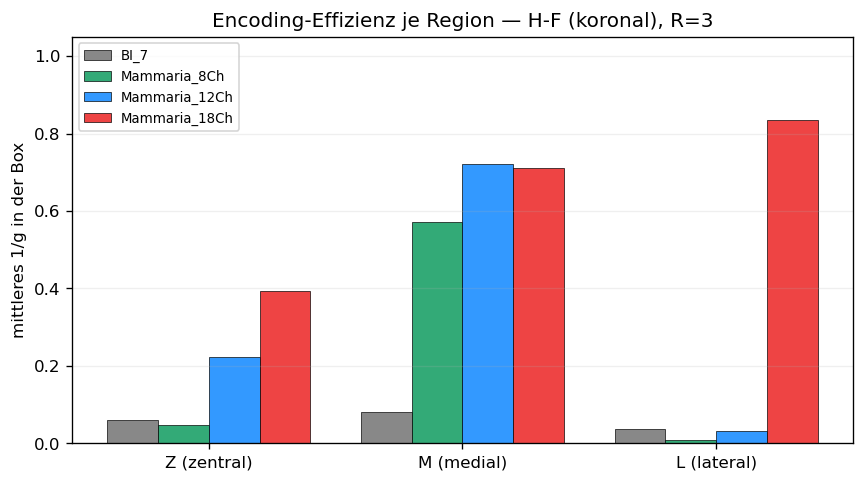 H-F R=3 bar chart