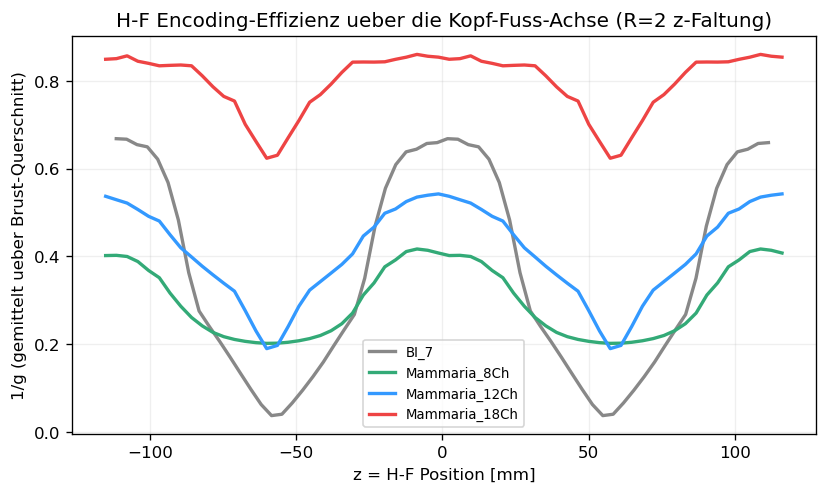 z-Profil H-F Encoding