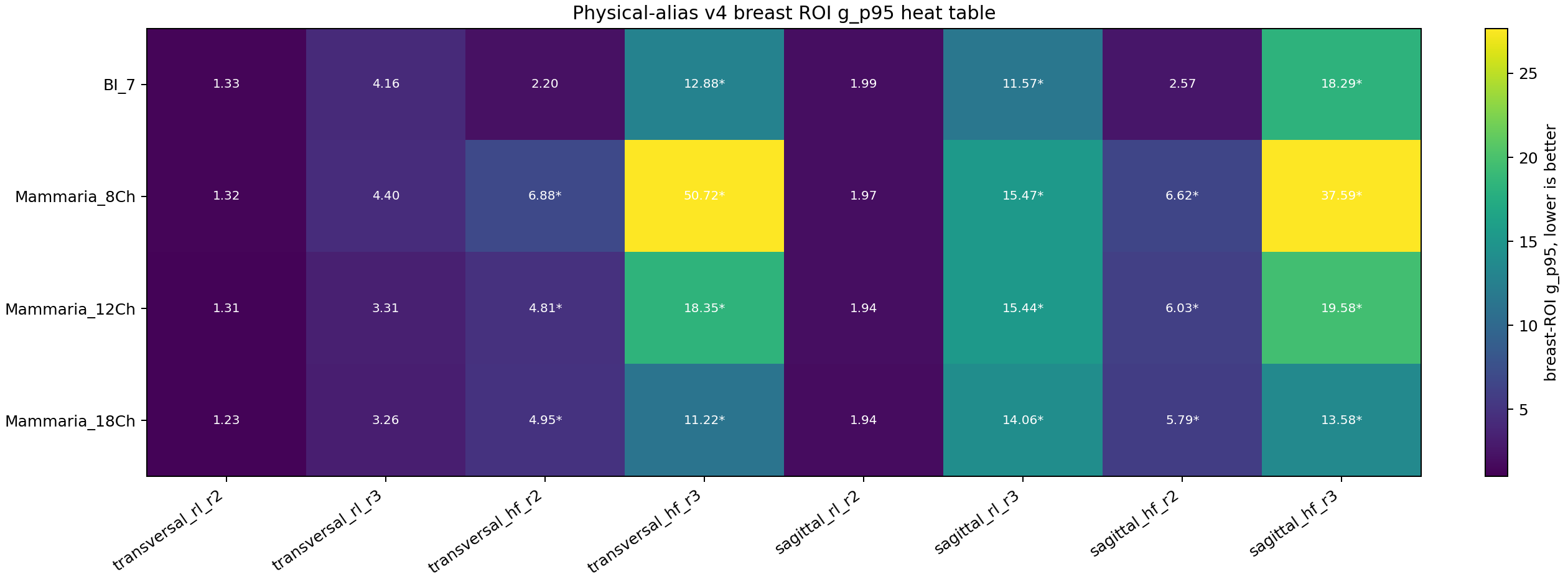 Breast-ROI g p95 heat table