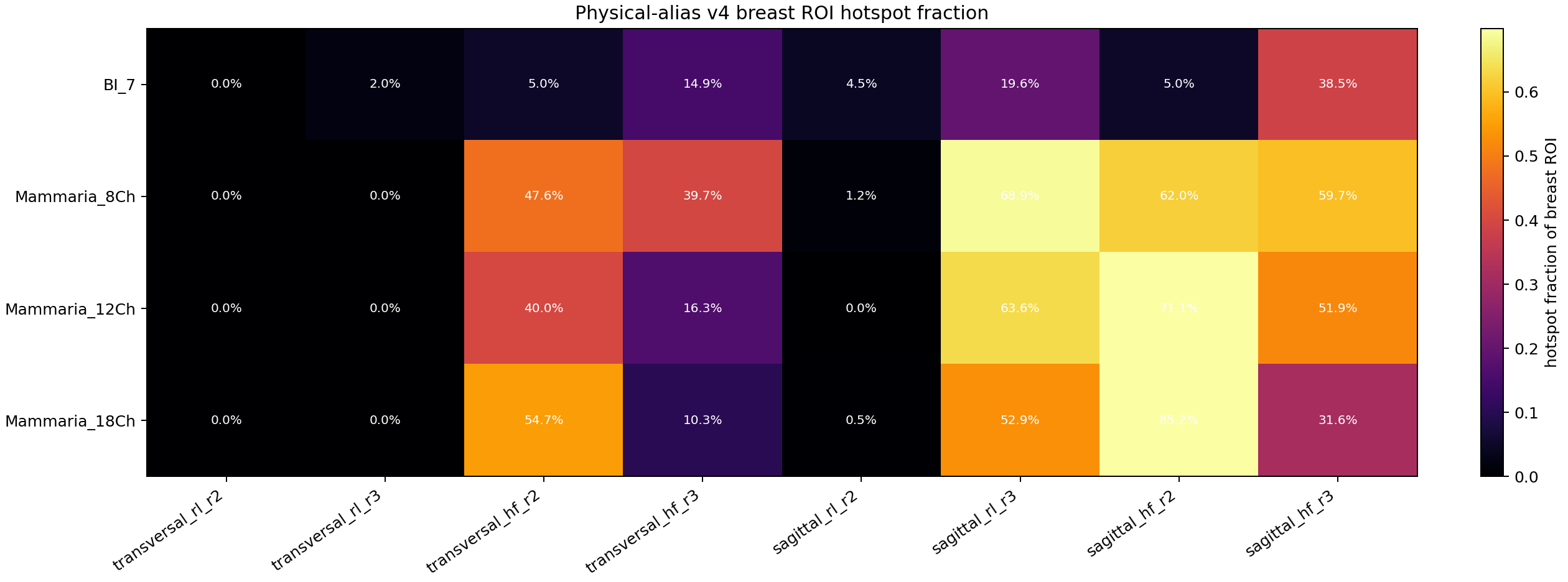 Breast ROI hotspot summary