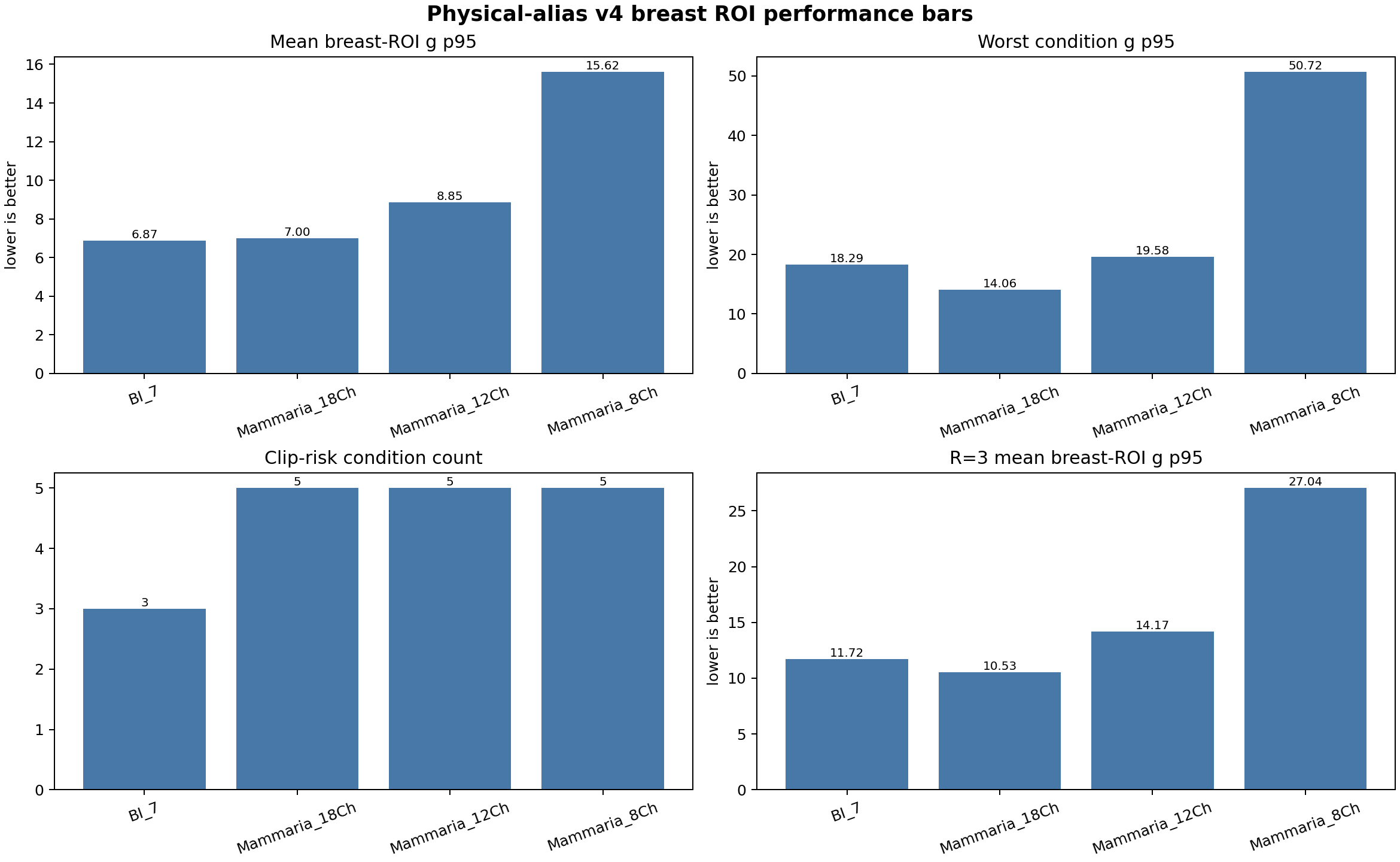 PPA/g-factor performance bars