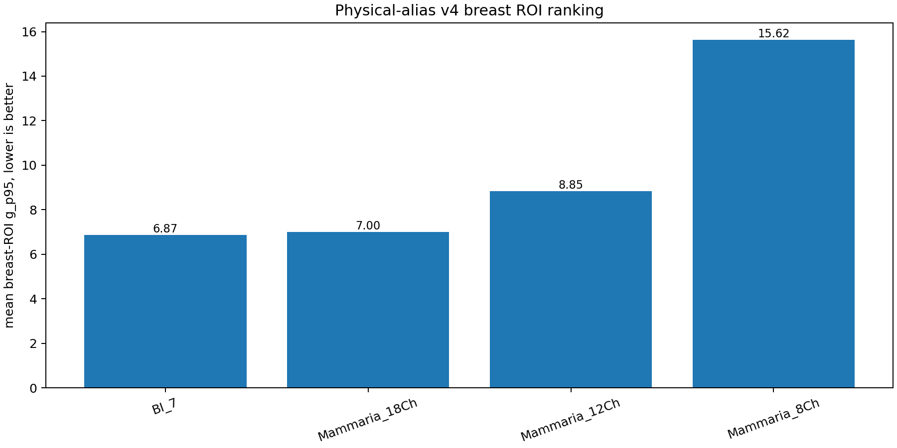 Breast ROI ranking by mean g p95