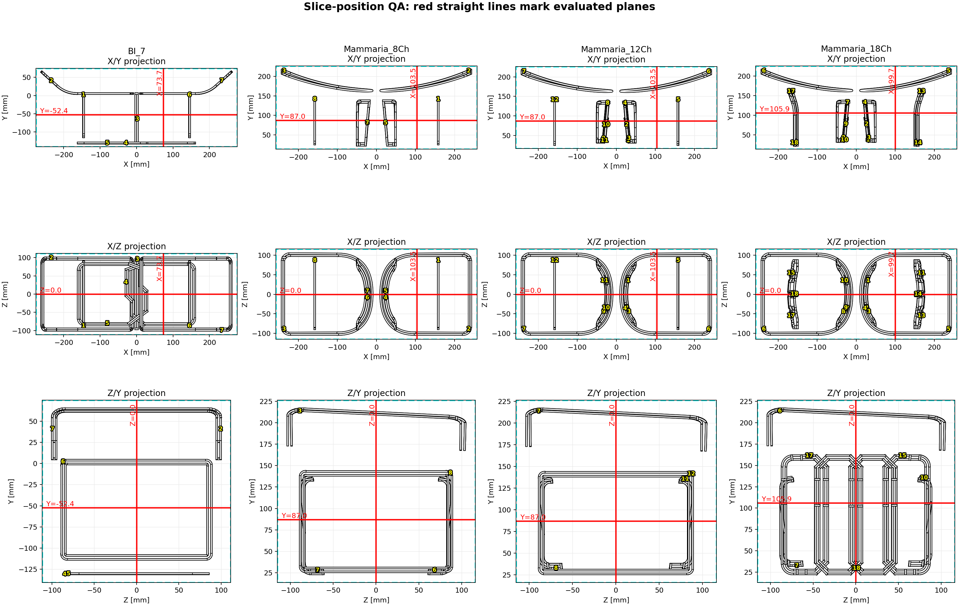 Three-plane slice-position QA