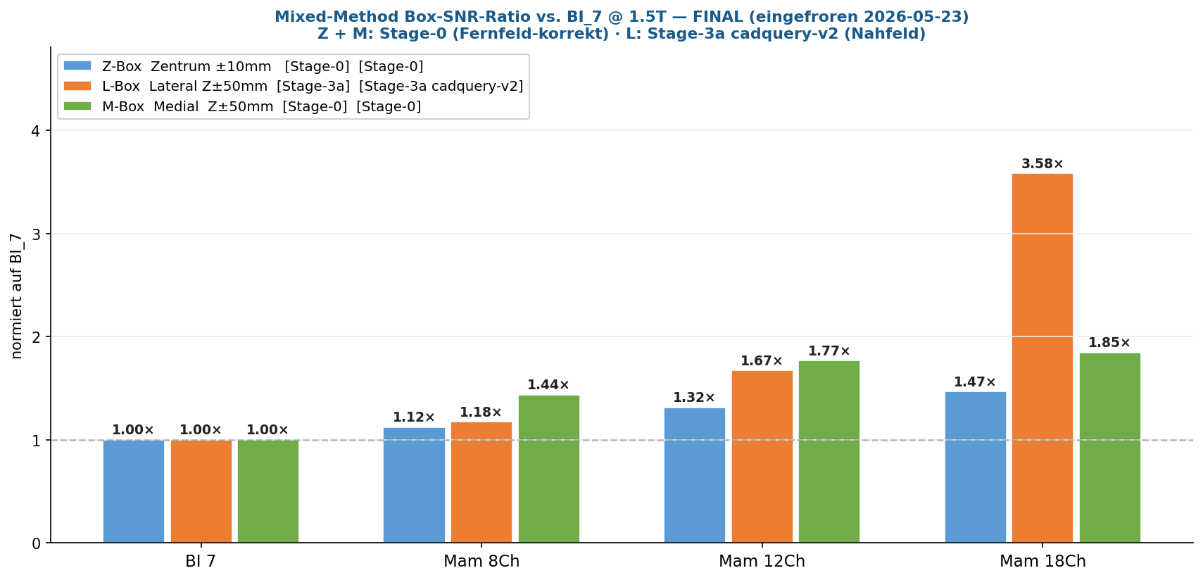 Mixed-Method Box-SNR Chart