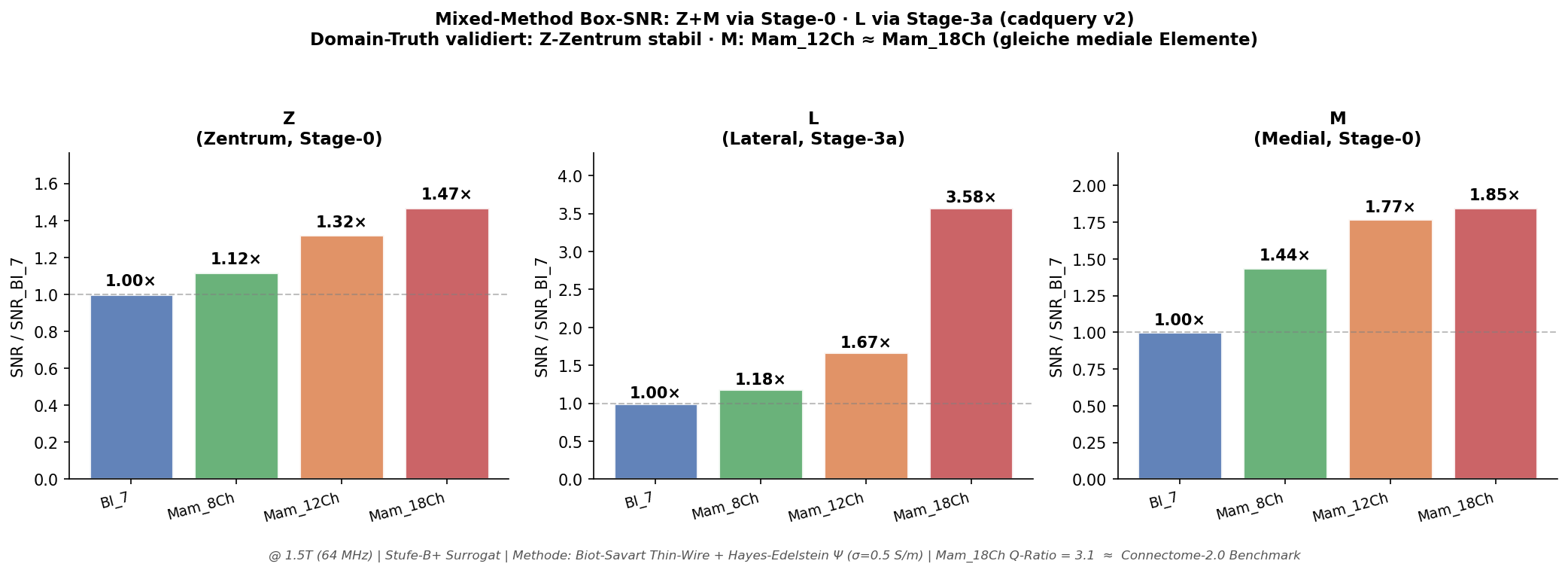 Mixed-Method Box-SNR Bars: Z/L/M-Box Ratios vs BI_7 für alle 4 Konzepte