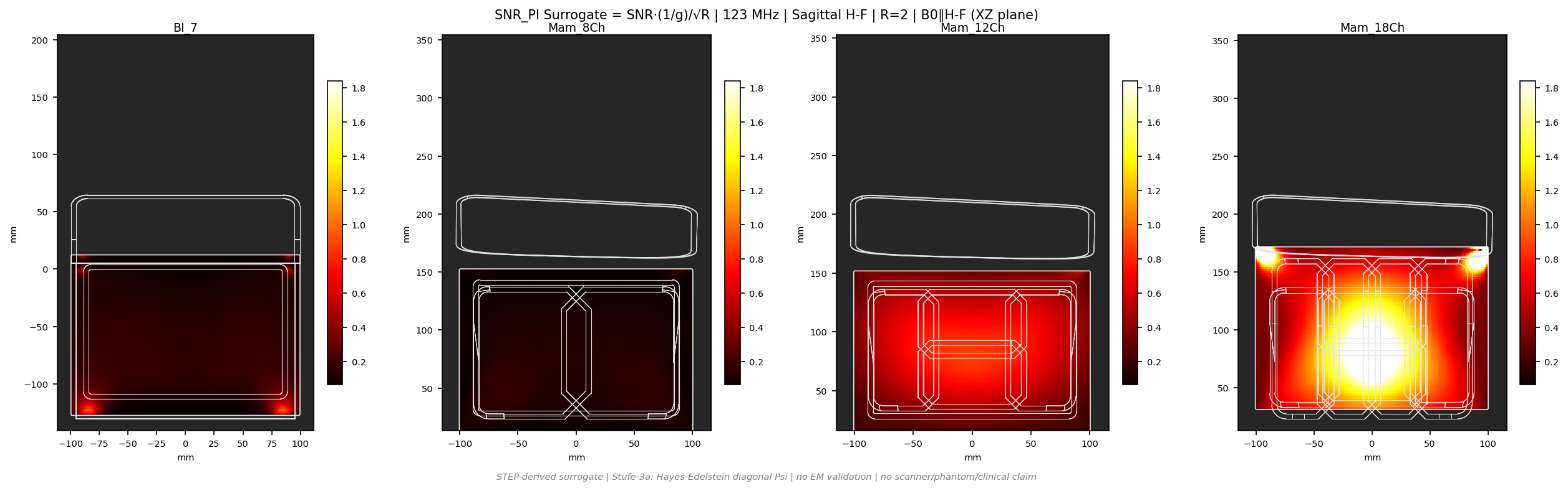 SNR<sub>PI</sub> R=2 &mdash; Sag H-F &mdash; 3T (b0_y)