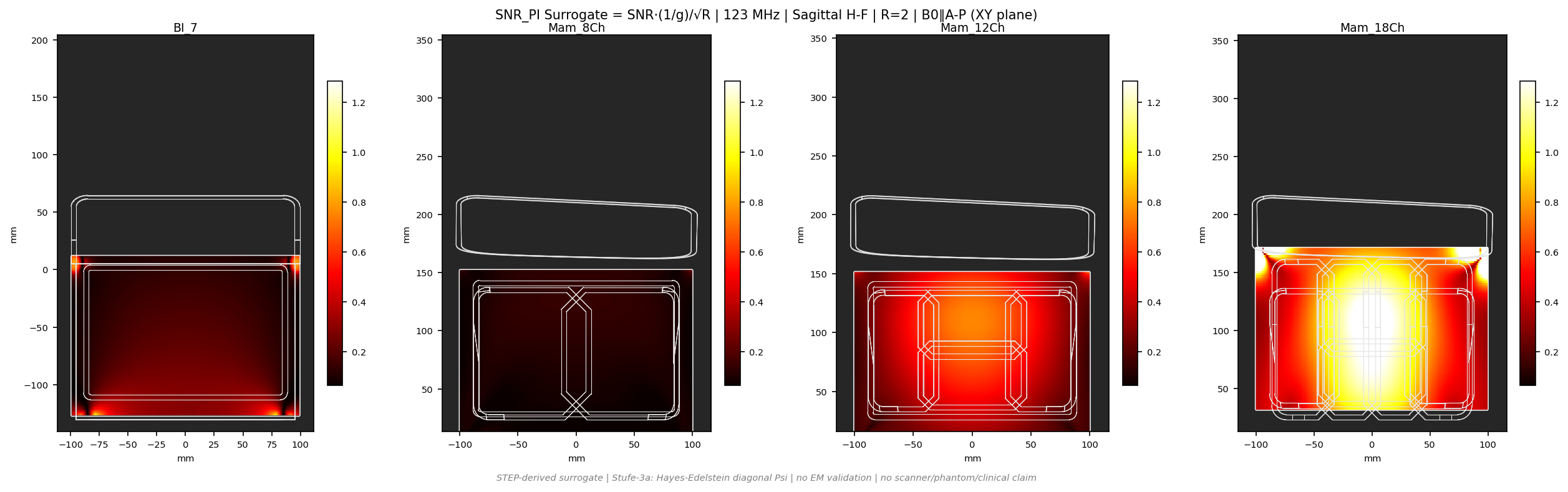 SNR<sub>PI</sub> R=2 &mdash; Sag H-F &mdash; 3T