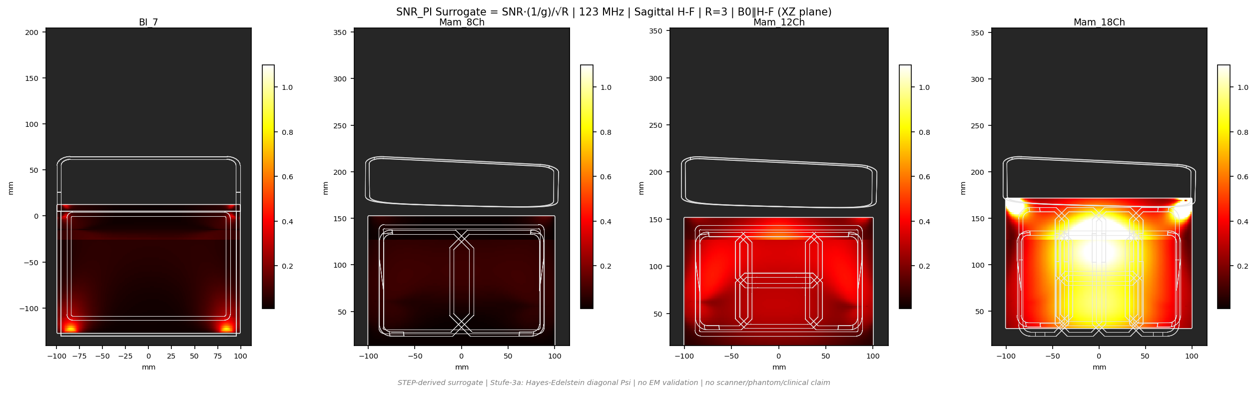 SNR<sub>PI</sub> R=3 &mdash; Sag H-F &mdash; 3T (b0_y)