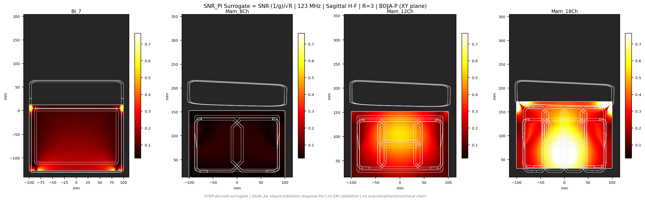 SNR<sub>PI</sub> R=3 &mdash; Sag H-F &mdash; 3T