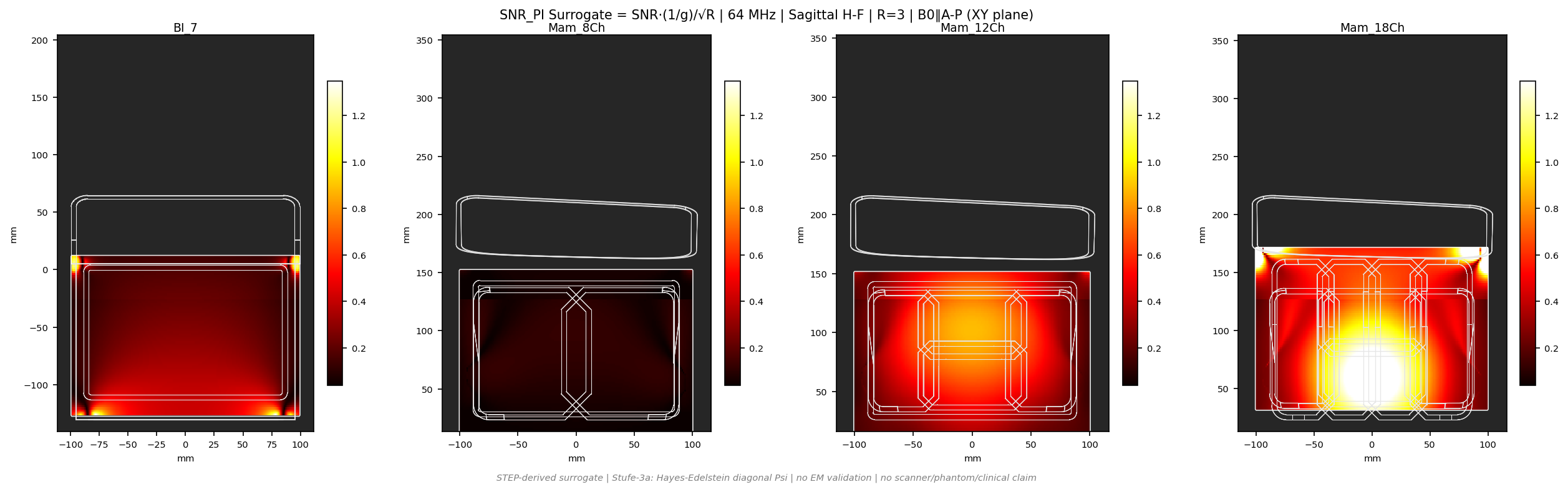 SNR<sub>PI</sub> R=3 &mdash; Sag H-F &mdash; 1.5T